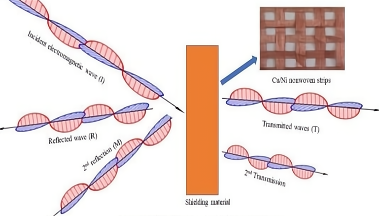 Using copper to reduce electromagnetic interference 0