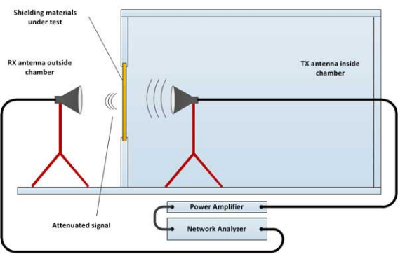 RF shielding test
