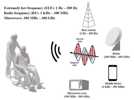 What type of Radiation Are VHF UHF Radio Signals?