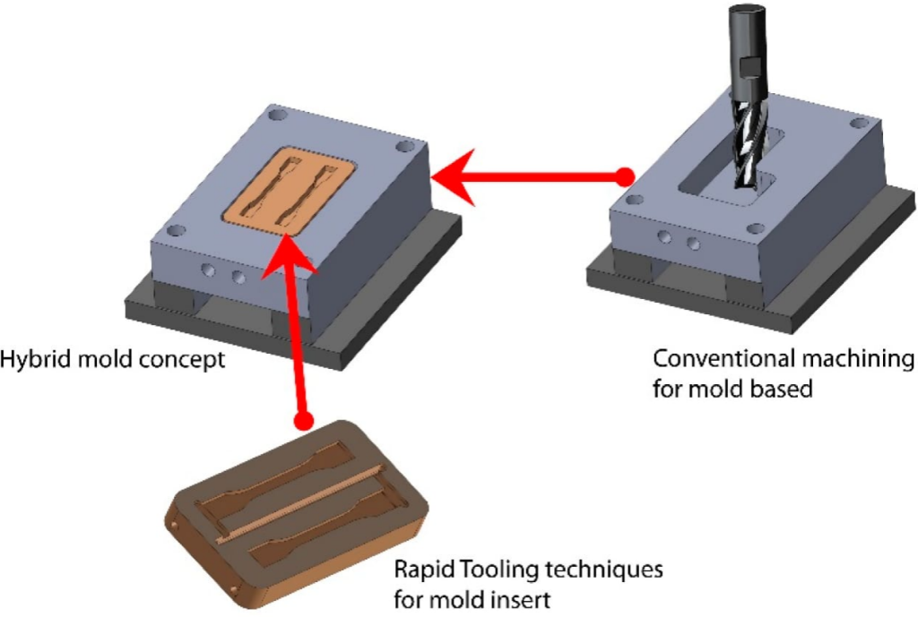 Injection molding tooling process